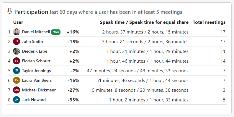 Leaderboard showing users speak time relative to the time for an equal share in a meeting.